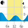 Cape Hatteras tide chart for Friday, April 4, 2025
