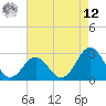 Cape Hatteras tide chart for Monday, May 12, 2025
