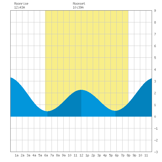 Cape Hatteras tide chart for Sunday, May 18, 2025