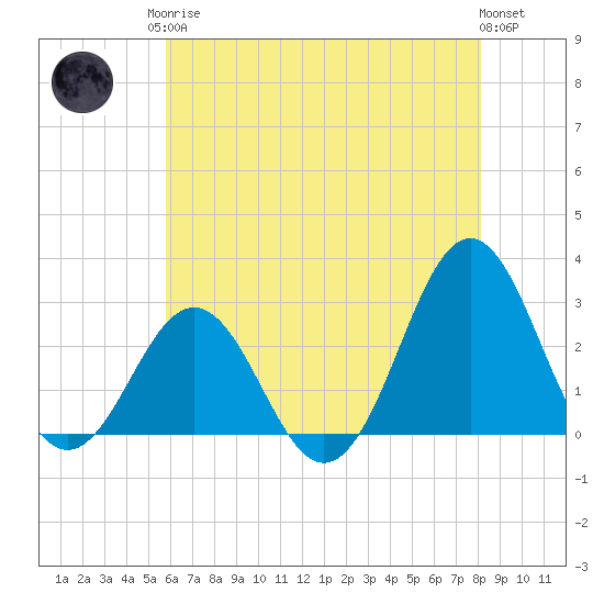Cape Hatteras tide chart for Monday, May 26, 2025