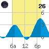 Cape Hatteras tide chart for Monday, May 26, 2025