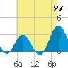Cape Hatteras tide chart for Tuesday, May 27, 2025