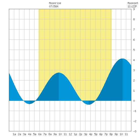 Cape Hatteras tide chart for Thursday, May 29, 2025