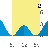 Cape Hatteras tide chart for Friday, May 2, 2025