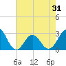 Cape Hatteras tide chart for Saturday, May 31, 2025
