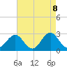 Cape Hatteras tide chart for Thursday, May 8, 2025