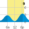 Cape Hatteras tide chart for Friday, May 9, 2025