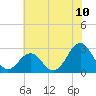 Cape Hatteras tide chart for Tuesday, June 10, 2025