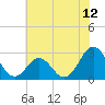 Cape Hatteras tide chart for Thursday, June 12, 2025