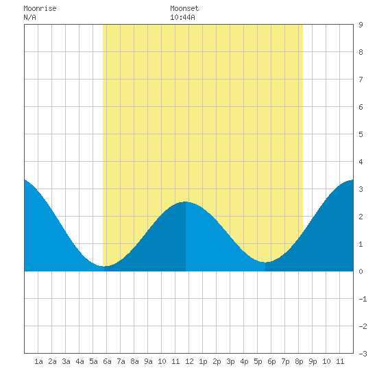Cape Hatteras tide chart for Monday, June 16, 2025
