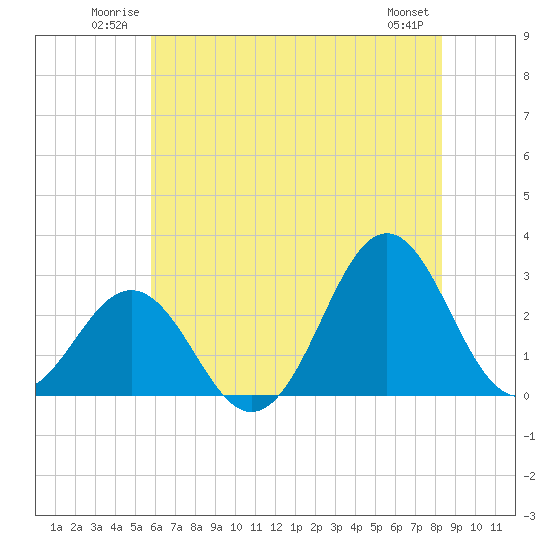 Cape Hatteras tide chart for Sunday, June 22, 2025
