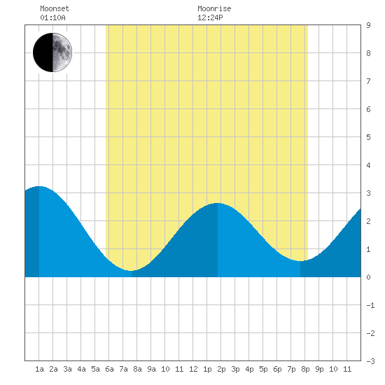 Cape Hatteras tide chart for Monday, June 2, 2025