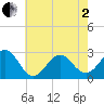 Cape Hatteras tide chart for Monday, June 2, 2025