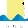 Cape Hatteras tide chart for Wednesday, June 4, 2025