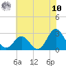 Cape Hatteras tide chart for Thursday, July 10, 2025