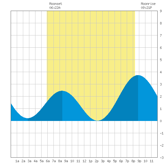 Cape Hatteras tide chart for Friday, July 11, 2025