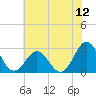 Cape Hatteras tide chart for Saturday, July 12, 2025