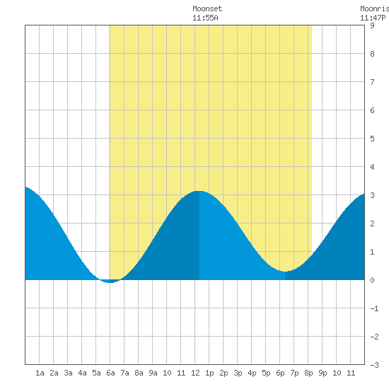 Cape Hatteras tide chart for Wednesday, July 16, 2025