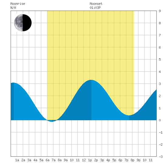 Cape Hatteras tide chart for Thursday, July 17, 2025