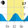 Cape Hatteras tide chart for Thursday, July 17, 2025