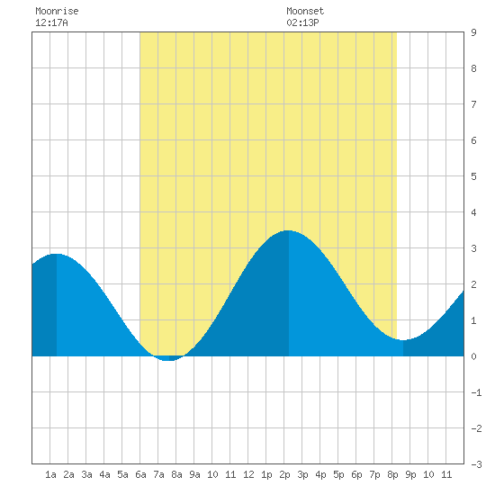 Cape Hatteras tide chart for Friday, July 18, 2025