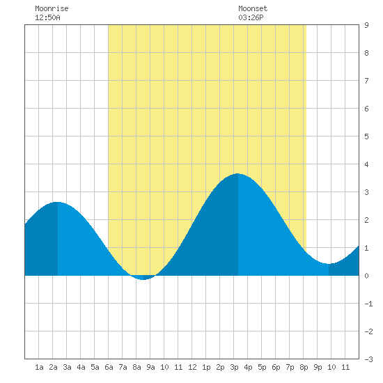 Cape Hatteras tide chart for Saturday, July 19, 2025