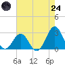 Cape Hatteras tide chart for Thursday, July 24, 2025