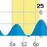 Cape Hatteras tide chart for Friday, July 25, 2025