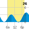 Cape Hatteras tide chart for Saturday, July 26, 2025