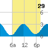 Cape Hatteras tide chart for Tuesday, July 29, 2025