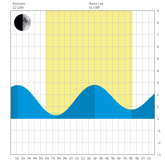 Cape Hatteras tide chart for Wednesday, July 2, 2025