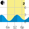 Cape Hatteras tide chart for Wednesday, July 2, 2025