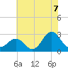 Cape Hatteras tide chart for Monday, July 7, 2025