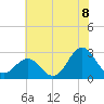 Cape Hatteras tide chart for Tuesday, July 8, 2025