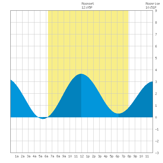 Cape Hatteras tide chart for Thursday, August 14, 2025