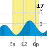 Cape Hatteras tide chart for Sunday, August 17, 2025