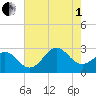 Cape Hatteras tide chart for Friday, August 1, 2025