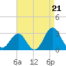 Cape Hatteras tide chart for Thursday, August 21, 2025