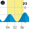 Cape Hatteras tide chart for Saturday, August 23, 2025