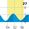 Cape Hatteras tide chart for Wednesday, August 27, 2025