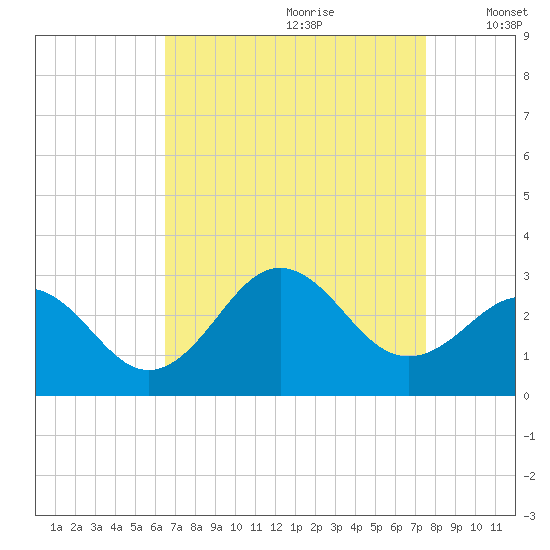 Cape Hatteras tide chart for Friday, August 29, 2025