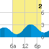 Cape Hatteras tide chart for Saturday, August 2, 2025