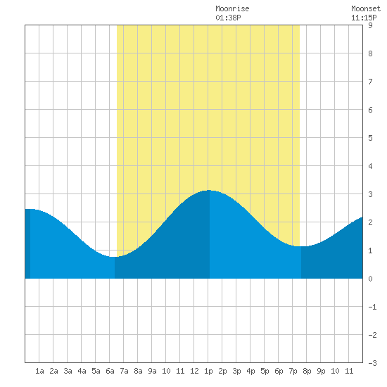 Cape Hatteras tide chart for Saturday, August 30, 2025