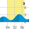 Cape Hatteras tide chart for Sunday, August 3, 2025