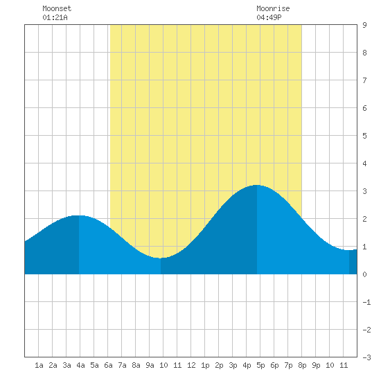 Cape Hatteras tide chart for Monday, August 4, 2025