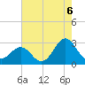 Cape Hatteras tide chart for Wednesday, August 6, 2025