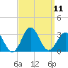 Cape Hatteras tide chart for Thursday, September 11, 2025