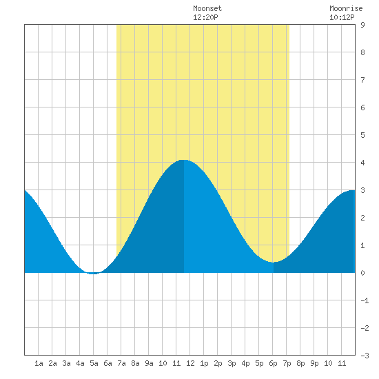 Cape Hatteras tide chart for Friday, September 12, 2025