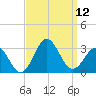 Cape Hatteras tide chart for Friday, September 12, 2025