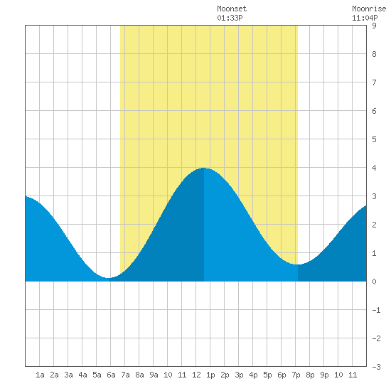 Cape Hatteras tide chart for Saturday, September 13, 2025